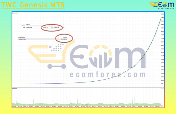 TWC Genesis MT5 Backtest