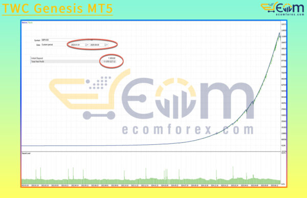 TWC Genesis MT5 Backtest Result