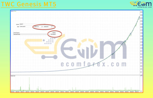 TWC Genesis MT5 Backtests