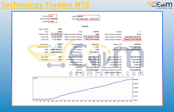 Technology Traders MT5 Backtest