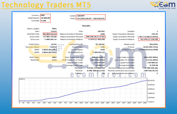 Technology Traders MT5 Backtest Result