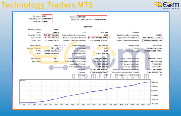 Technology Traders MT5 Backtests Result