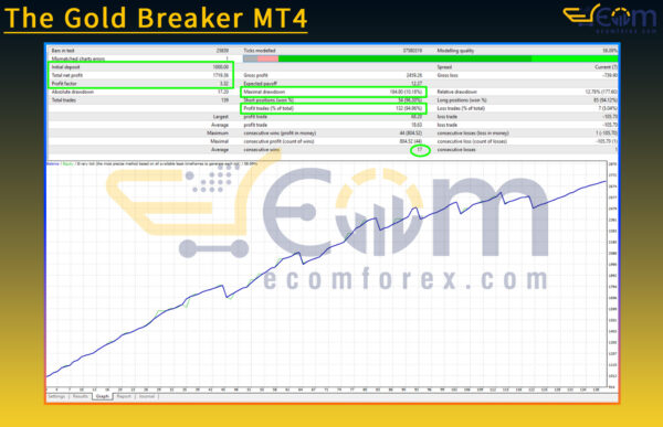 The Gold Breaker MT4 Backtest