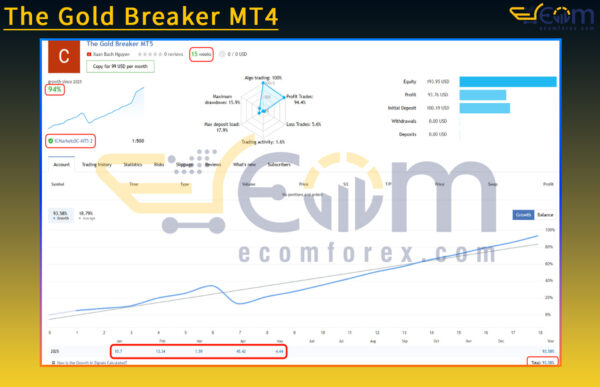 The Gold Breaker MT4 Live Result
