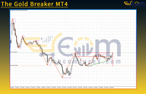 The Gold Breaker MT4 Review