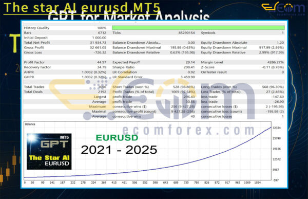 The star AI eurusd MT5 Backtest