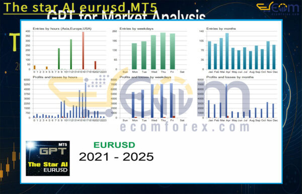 The star AI eurusd MT5 Backtests