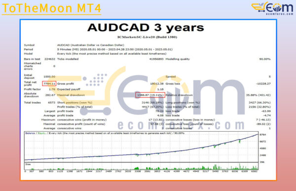 ToTheMoon MT4 Backtest