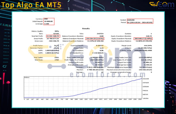 Top Algo EA MT5 Backtest Result