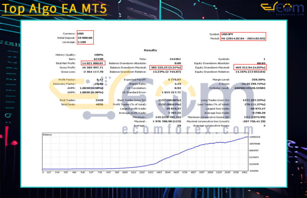Top Algo EA MT5 Backtests