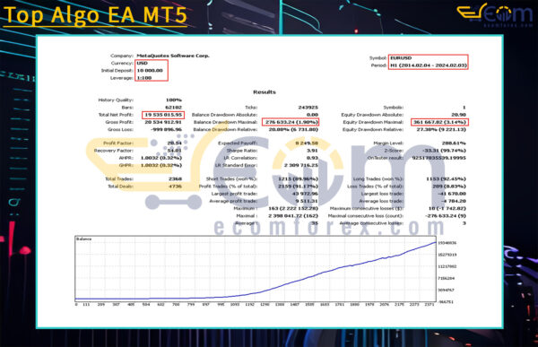 Top Algo EA MT5 Backtests Result