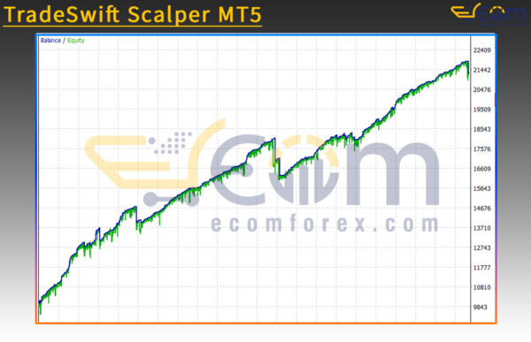 TradeSwift Scalper MT5 Backtests
