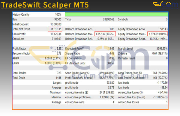 TradeSwift Scalper MT5 Backtests Result