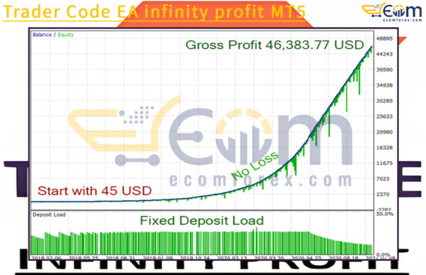 Trader Code EA infinity profit MT5 Backtests