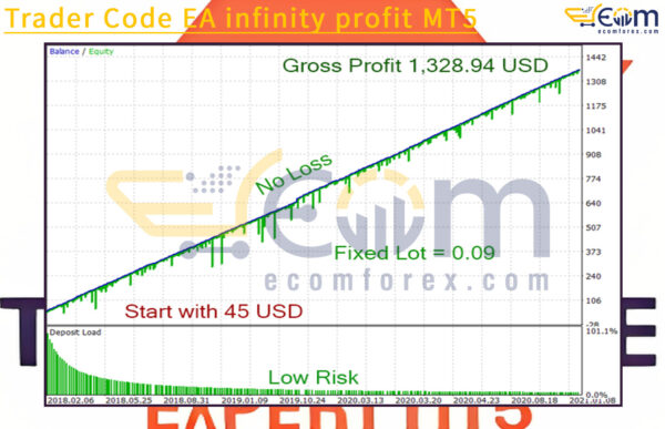 Trader Code Expert MT5 Backtests