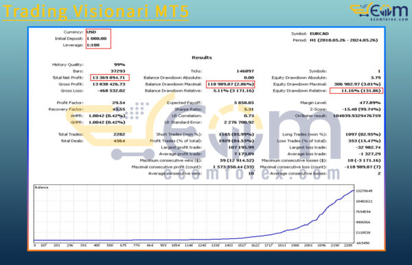 Trading Visionari MT5 Backtest Result