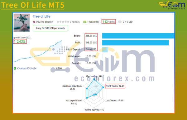 Tree Of Life MT5 Live Result
