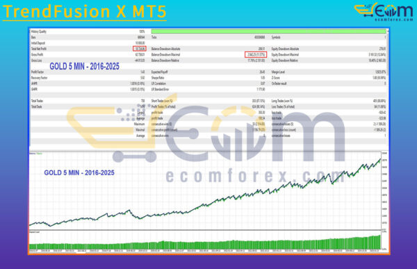 TrendFusion X MT5 Backtest