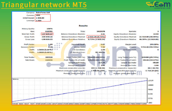 Triangular network MT5 Backtest
