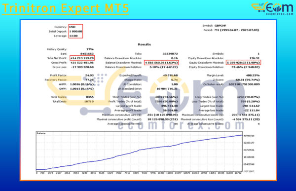 Trinitron Expert MT5 Backtests Result