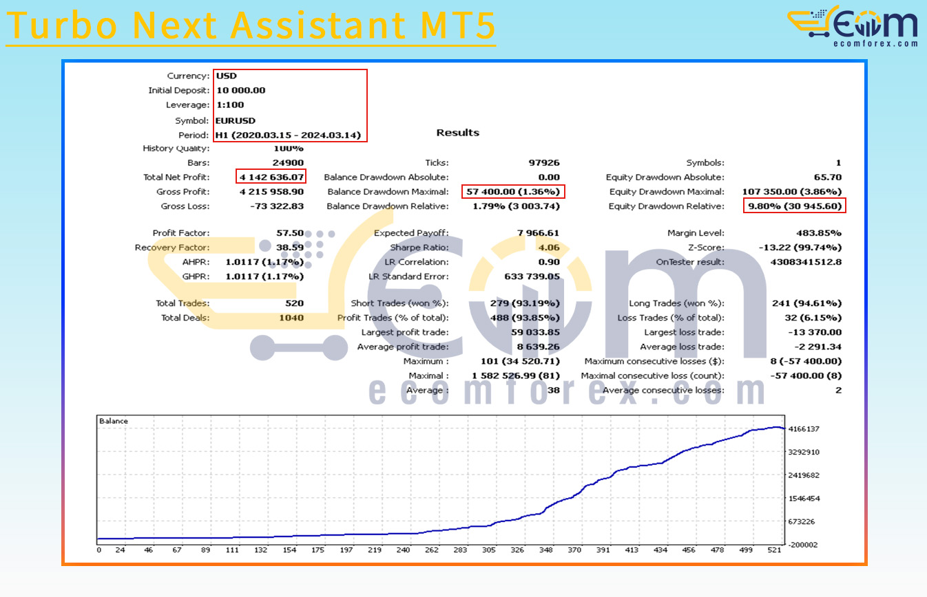 Turbo Next Assistant MT5 Backtests Result