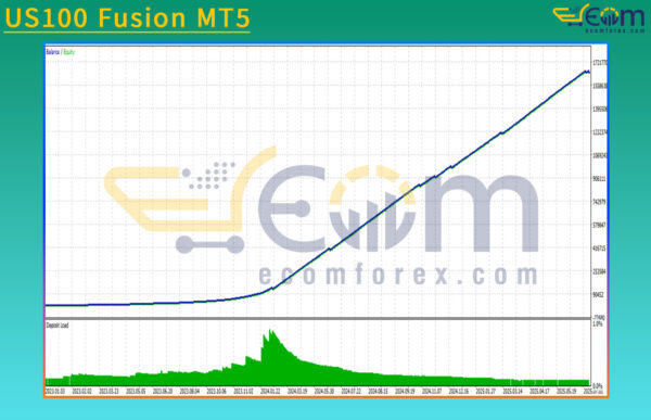 US100 Fusion MT5 Backtests