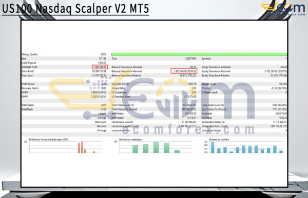 US100 Nasdaq Scalper V2 MT5 Backtests Result