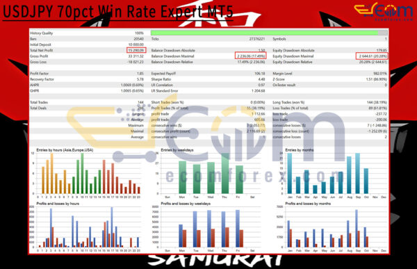 USDJPY 70pct Win Rate Expert MT5 Backtest