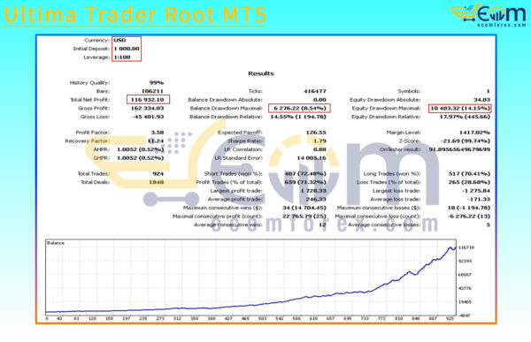 Ultima Trader Root MT5 Backtest