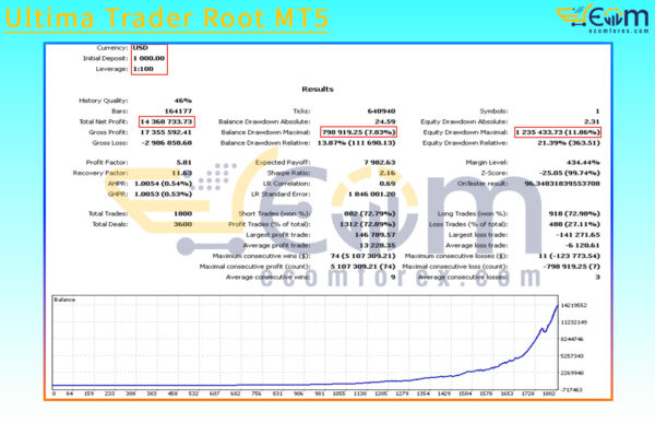Ultima Trader Root MT5 Backtest Result