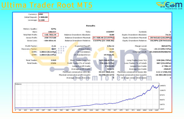 Ultima Trader Root MT5 Backtests Result
