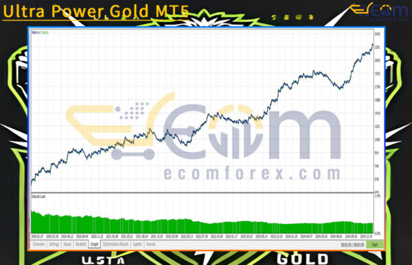Ultra Power Gold MT5 Backtests