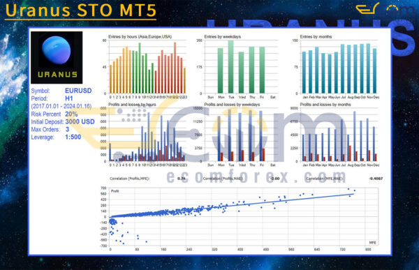 Uranus STO MT5 Backtest