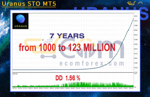 Uranus STO MT5 Backtests
