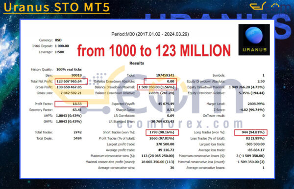 Uranus STO MT5 Backtests Result