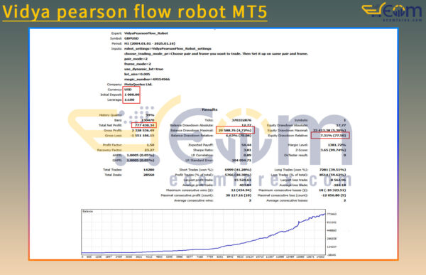 Vidya pearson flow robot MT5 Backtests Result
