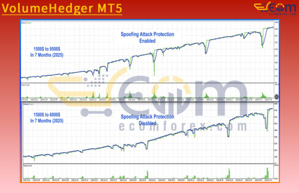 VolumeHedger MT5 Backtest Result