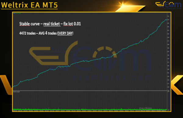 Weltrix EA MT5 Backtests