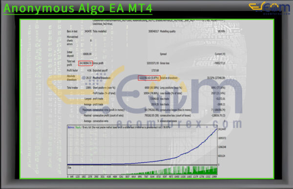 Anonymous Algo EA MT4 Backtest
