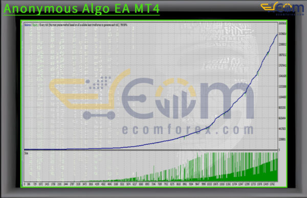 Anonymous Algo EA MT4 Backtests