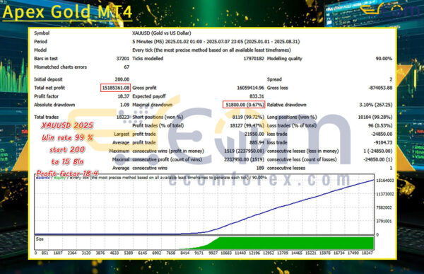 Apex Gold MT4 Backtest