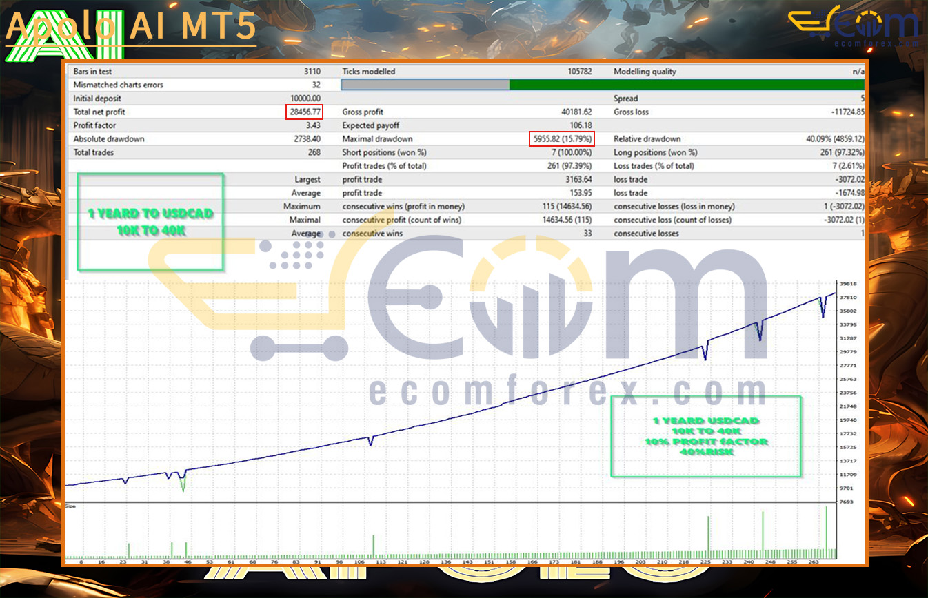Apolo AI MT5 Backtest