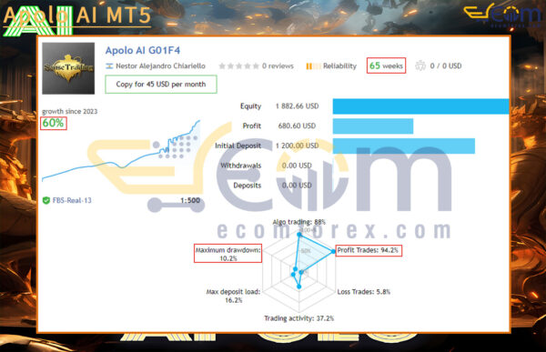 Apolo AI MT5 Live Result