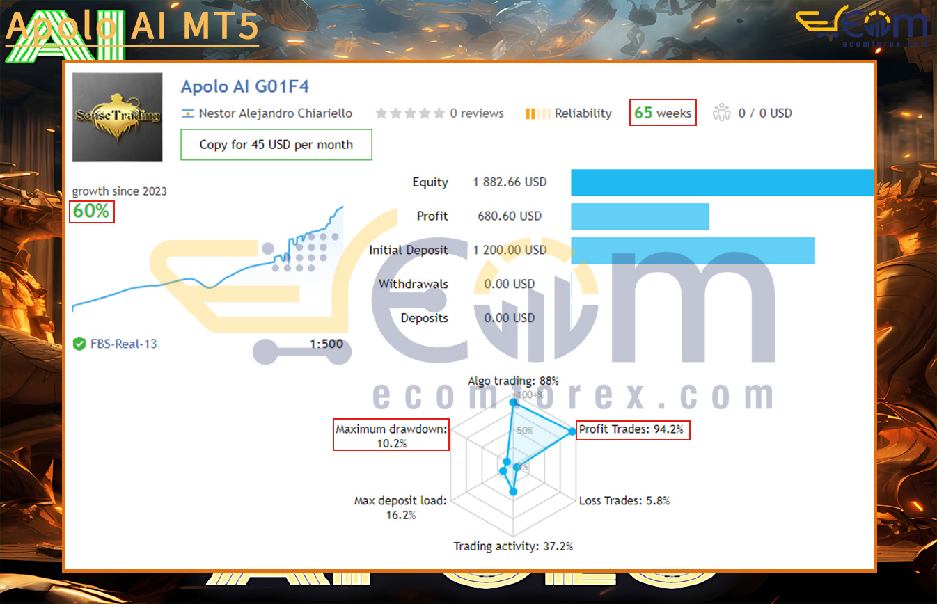 Apolo AI MT5 Live Result