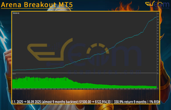 Arena Breakout MT5 Backtests Result
