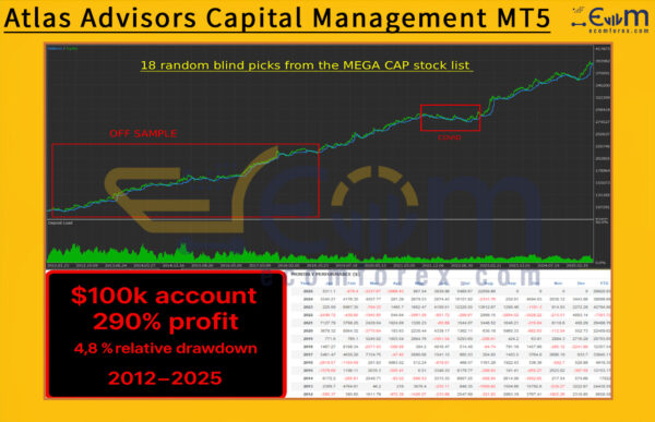 Atlas Advisors Capital Management MT5 Backtests