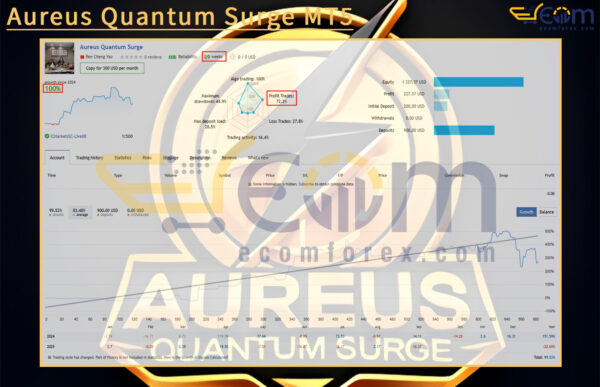 Aureus Quantum Surge MT5 Live Result