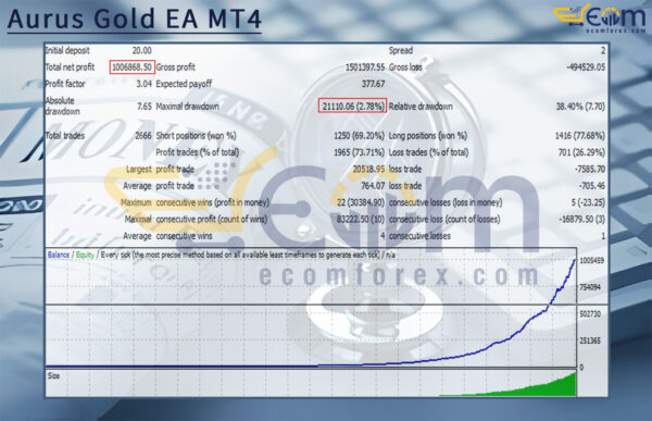 Aurus Gold EA MT4 Backtest