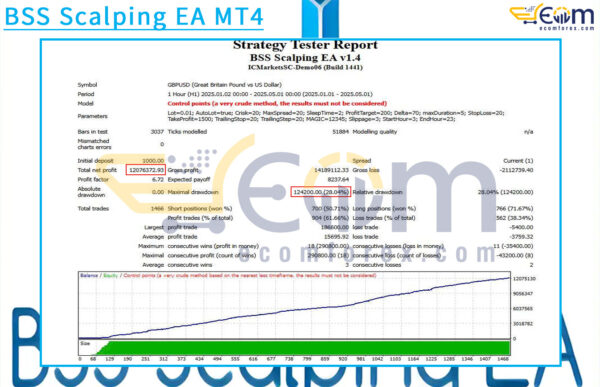 BSS Scalping EA MT4 Backtest