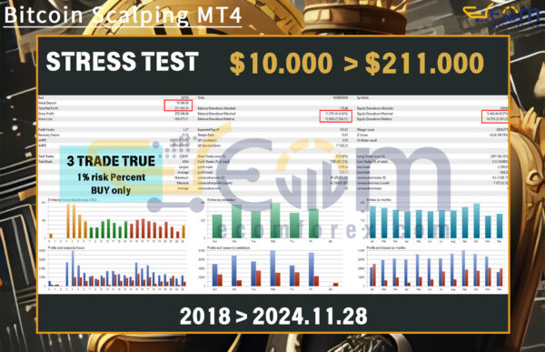 Bitcoin Scalping MT4 Backtest